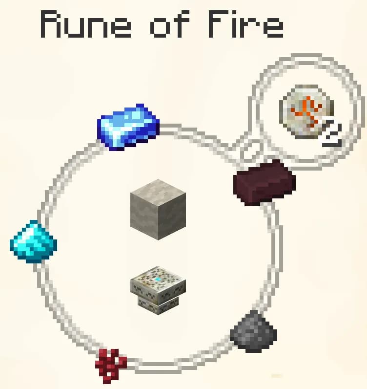 Basic (Elemental Runes): Fire, Water, Air, Earth. Crafted in pairs of 2.