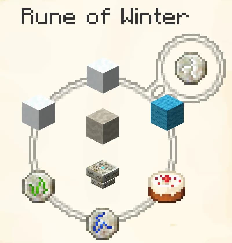Intermediate (Seasonal Runes): Spring, Summer, Autumn, Winter.