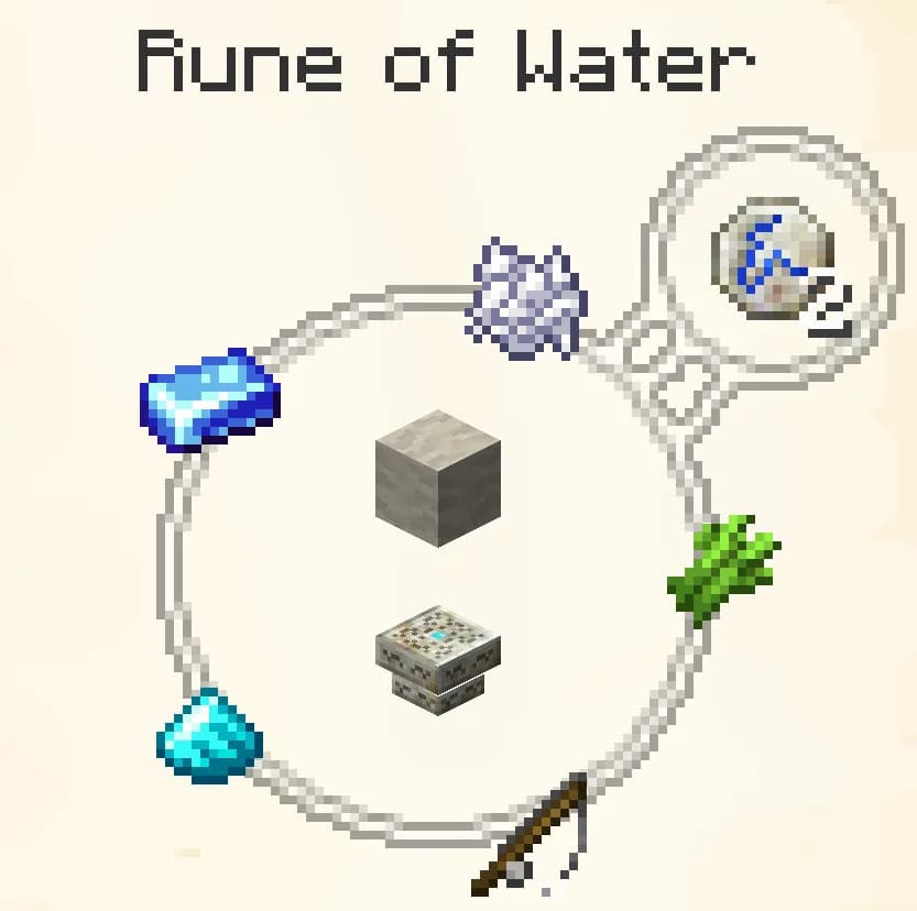 Basic (Elemental Runes): Fire, Water, Air, Earth. Crafted in pairs of 2.